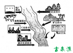 水體污染的主要來源